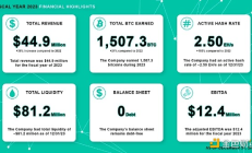 比特幣挖礦公司Bit Digital報告收入增長近 40%