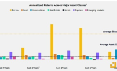 ARK Invest：19.4%的比特幣投資組合配置是風險調整回報的理想選擇
