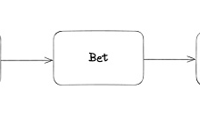 IOSG Ventures：預(yù)測(cè)市場(chǎng)需要Web3嗎？
