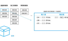 區塊鏈交易記錄,數據交易