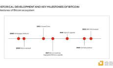 BTC 生態的全景分析：重塑歷史或開啟下一次牛市？