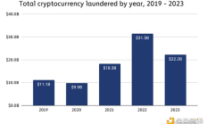 Chainalysis報(bào)告：2023年加密貨幣洗錢策略有何變化