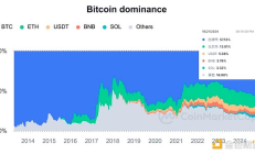 比特幣市值占比漲至三年內高點 后續行情怎么走？