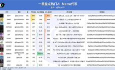 AI + Meme 狂歡季 盤點14個熱門代幣